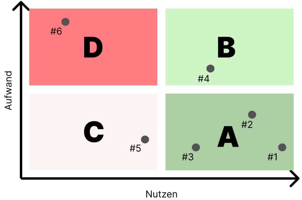 Aufwand-Nutzen-Matrix mit 4 Kompartimenten.