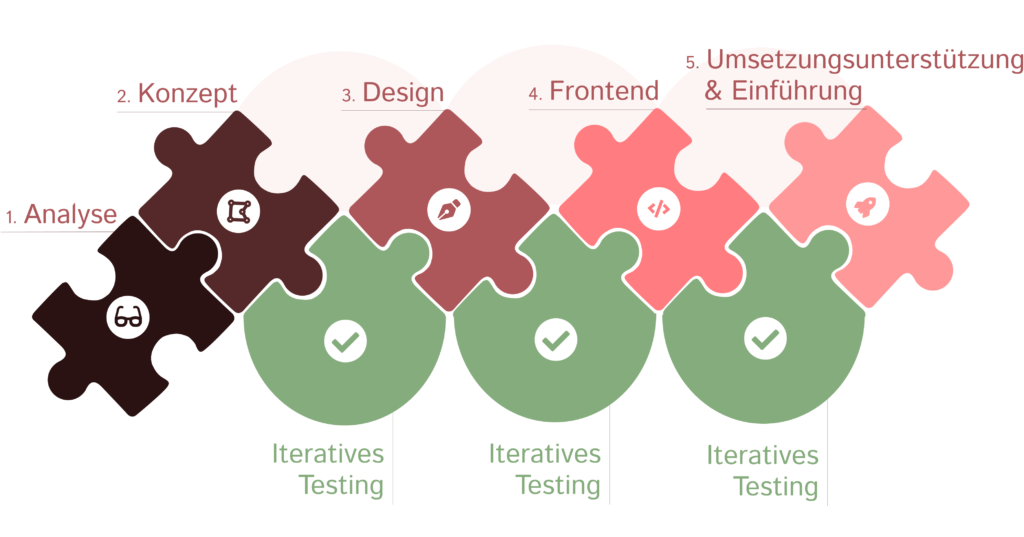 User-Centered-Design-Circle-fachsimplerei